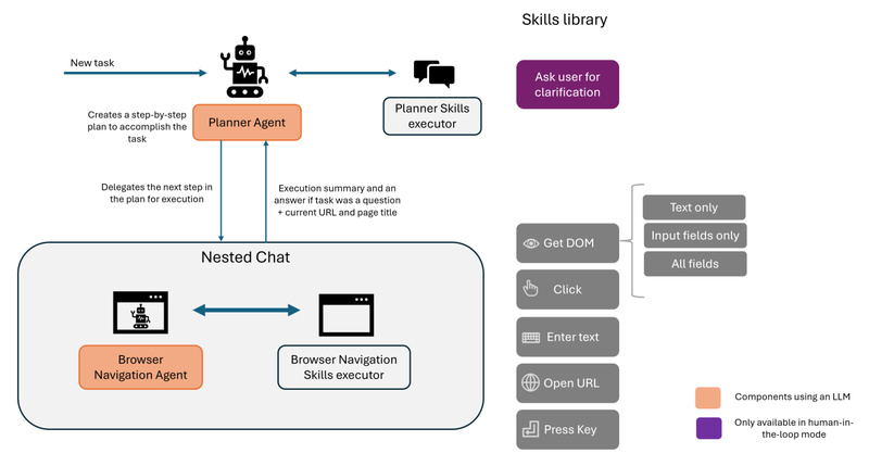 Agent-E: Reliable, Hierarchical Web Automation Powered by Proven Agentic Design Principles